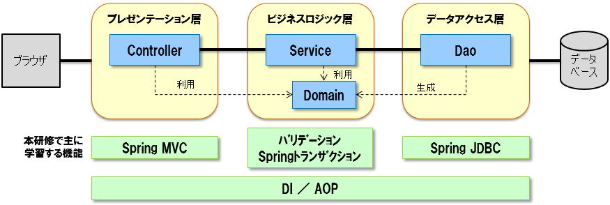 SpringArchtecture