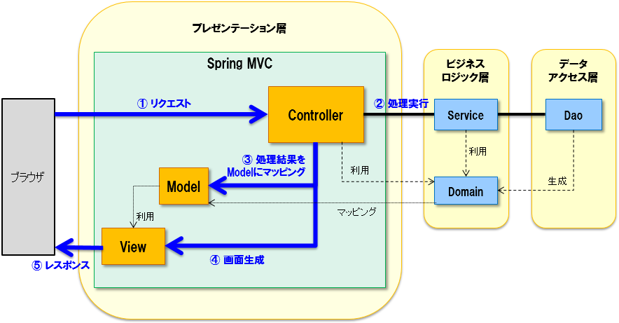 Learning Spring Framework