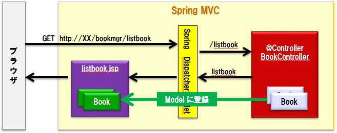 MVC model