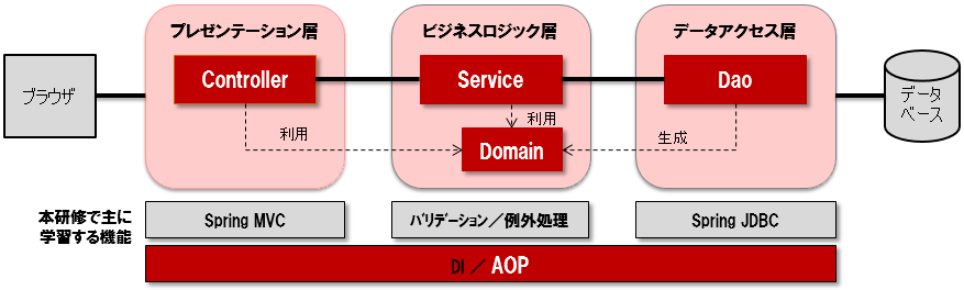 AOPArchtecture