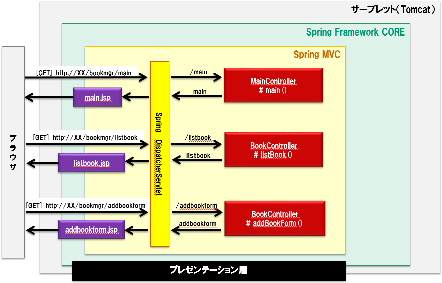 step02-flow